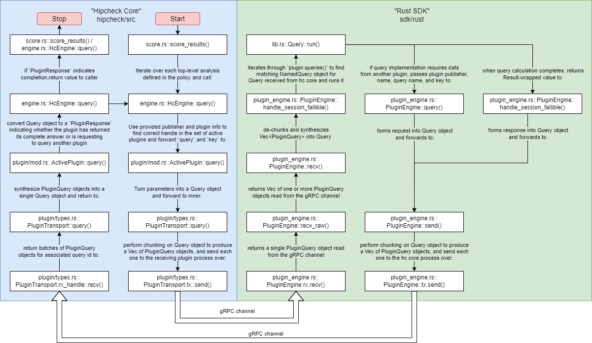 Query Control Flow with Rust SDK