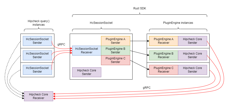 Rust SDK Sender-Receiver Pairs